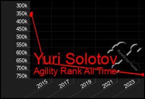 Total Graph of Yuri Solotov