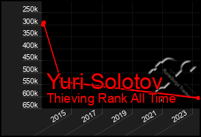 Total Graph of Yuri Solotov