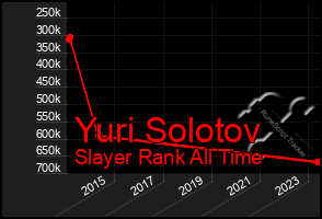 Total Graph of Yuri Solotov