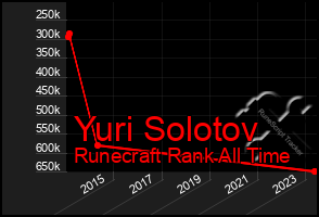 Total Graph of Yuri Solotov