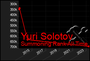 Total Graph of Yuri Solotov