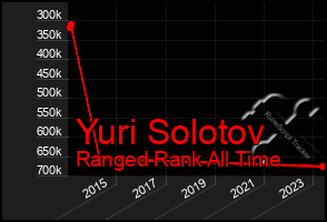 Total Graph of Yuri Solotov