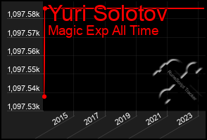 Total Graph of Yuri Solotov