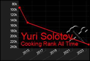 Total Graph of Yuri Solotov