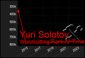 Total Graph of Yuri Solotov