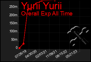 Total Graph of Yurii Yurii