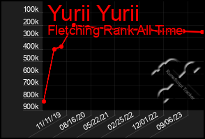 Total Graph of Yurii Yurii