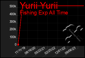 Total Graph of Yurii Yurii