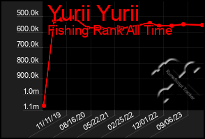 Total Graph of Yurii Yurii