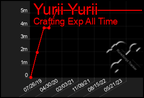 Total Graph of Yurii Yurii