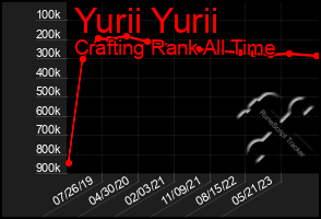 Total Graph of Yurii Yurii