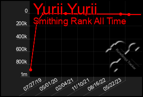 Total Graph of Yurii Yurii