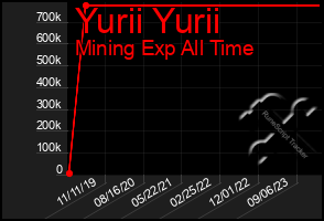 Total Graph of Yurii Yurii