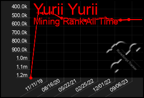 Total Graph of Yurii Yurii