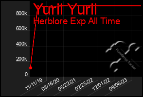 Total Graph of Yurii Yurii