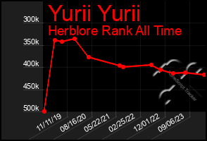 Total Graph of Yurii Yurii