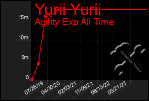 Total Graph of Yurii Yurii