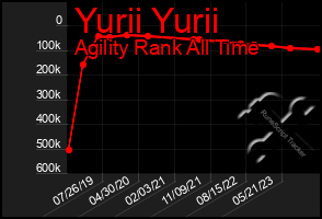 Total Graph of Yurii Yurii