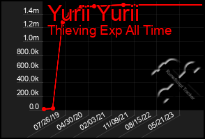 Total Graph of Yurii Yurii