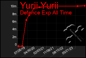 Total Graph of Yurii Yurii