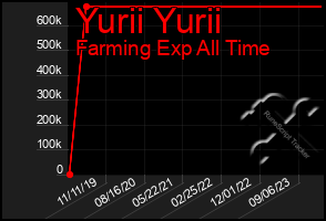 Total Graph of Yurii Yurii