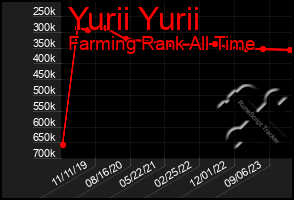 Total Graph of Yurii Yurii