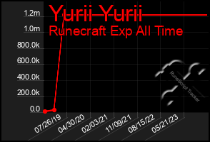 Total Graph of Yurii Yurii