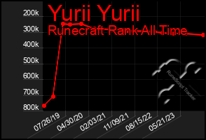 Total Graph of Yurii Yurii