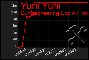 Total Graph of Yurii Yurii