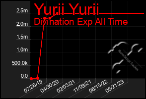 Total Graph of Yurii Yurii