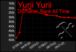 Total Graph of Yurii Yurii