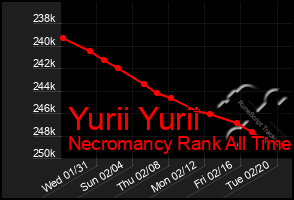 Total Graph of Yurii Yurii