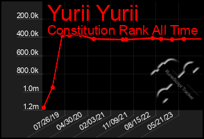 Total Graph of Yurii Yurii