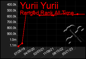 Total Graph of Yurii Yurii