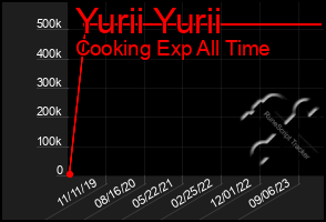 Total Graph of Yurii Yurii