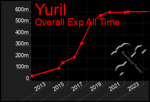 Total Graph of Yuril
