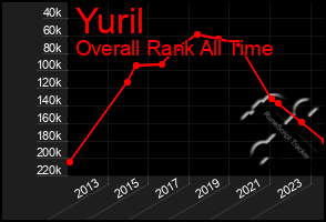 Total Graph of Yuril