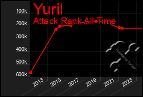 Total Graph of Yuril