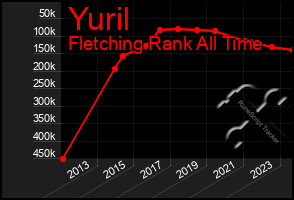 Total Graph of Yuril