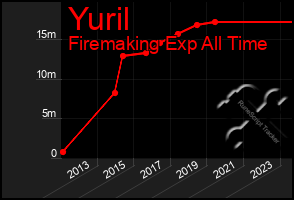 Total Graph of Yuril
