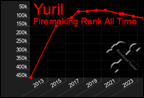 Total Graph of Yuril