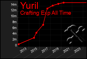 Total Graph of Yuril