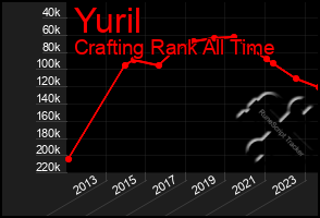 Total Graph of Yuril