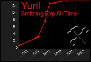 Total Graph of Yuril