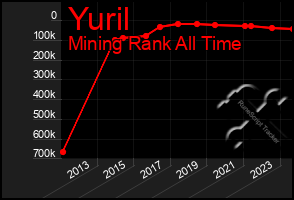 Total Graph of Yuril