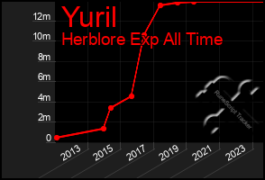 Total Graph of Yuril