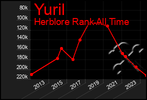 Total Graph of Yuril
