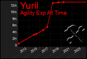 Total Graph of Yuril
