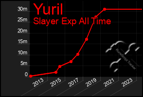 Total Graph of Yuril