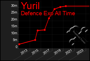Total Graph of Yuril